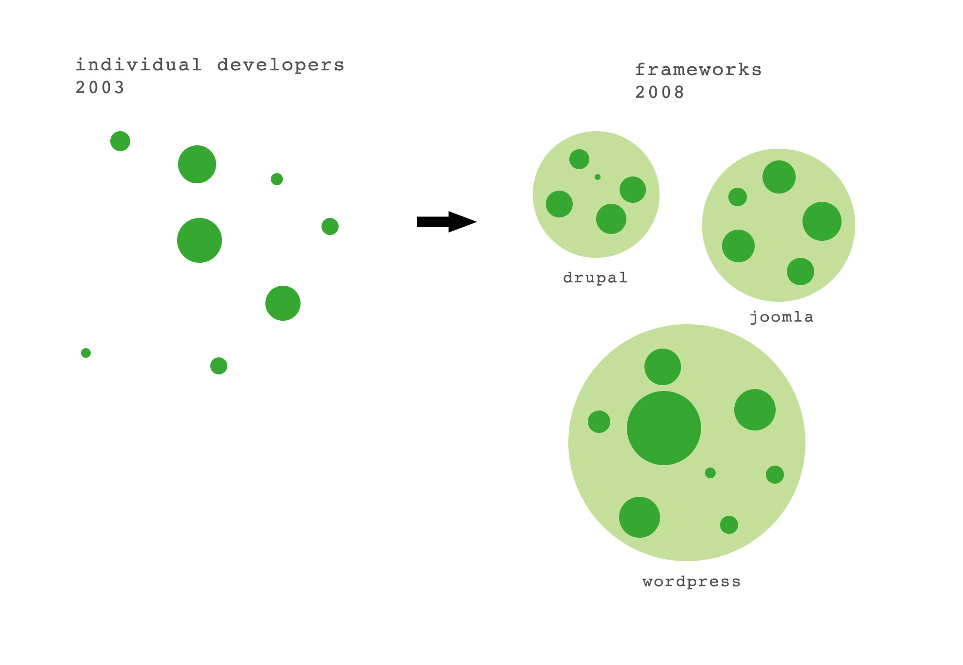 web development framework evolution